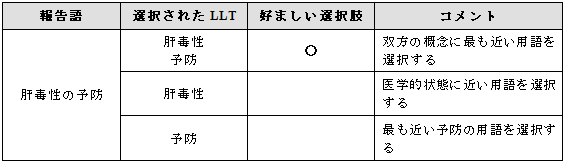 予防や防止を含んだ適切な用語がMedDRAにない場合は、下記の選択枝のいずれかを利用する